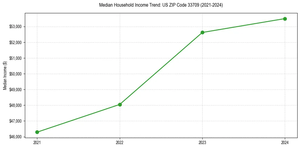Income trend for 