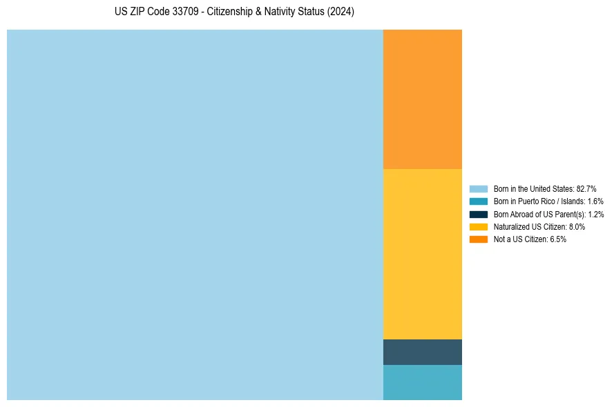 Nativity Treemap for 