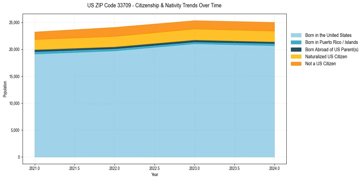 Historical nativity trends for 