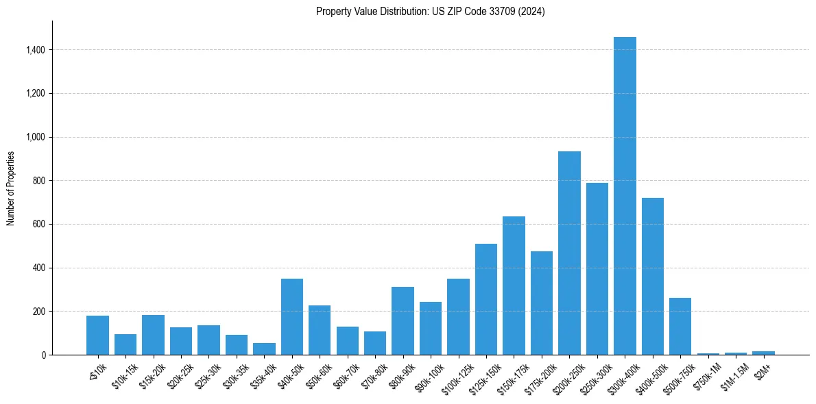 Value Distribution for 