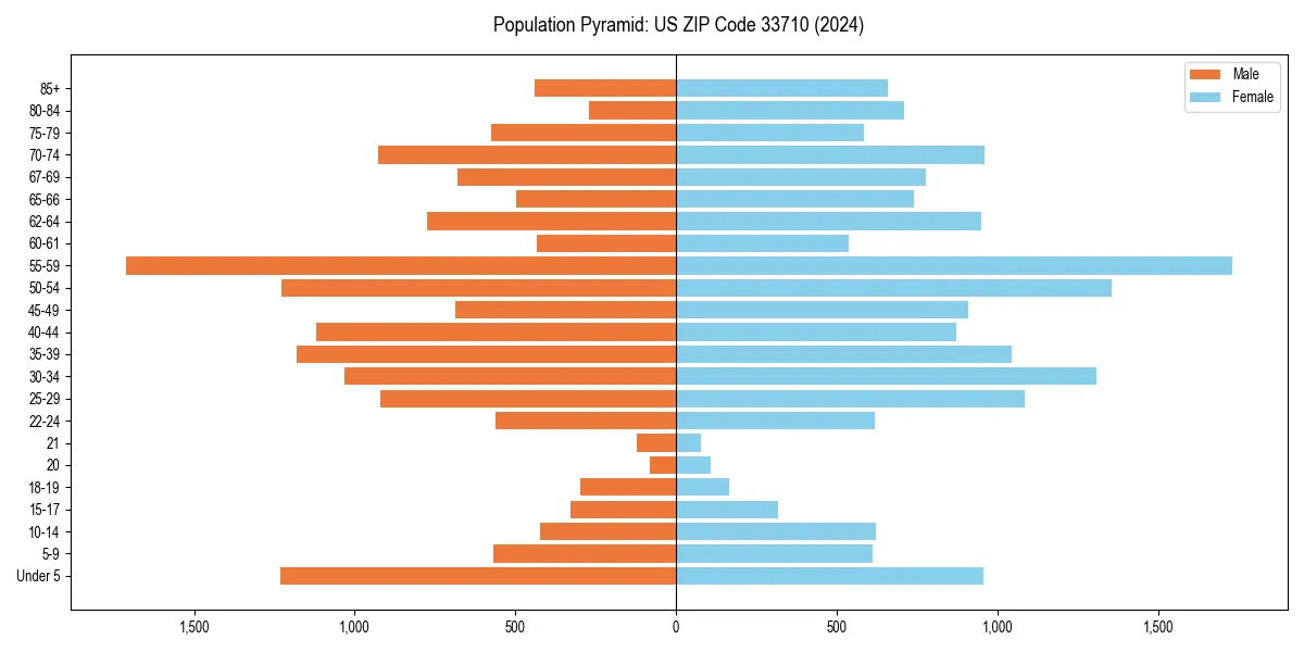 Population pyramid for 