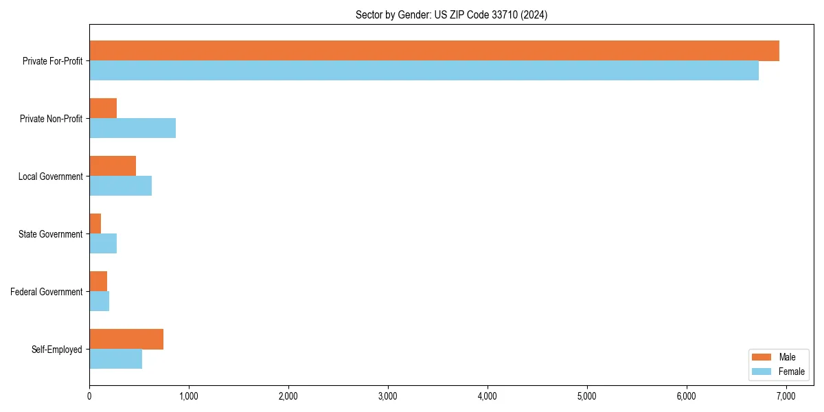 Employment sector breakdown by gender in 