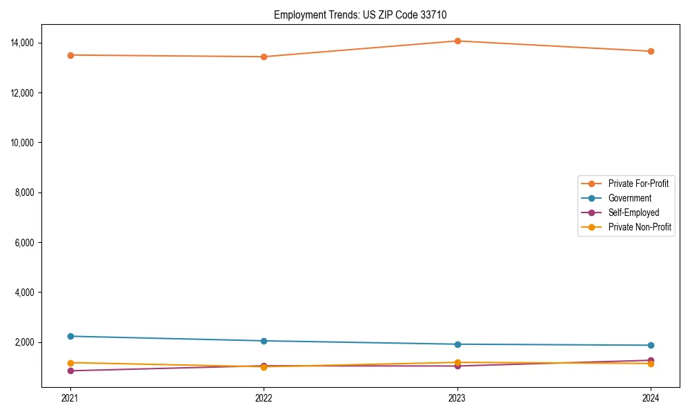 Long-term employment trends in 