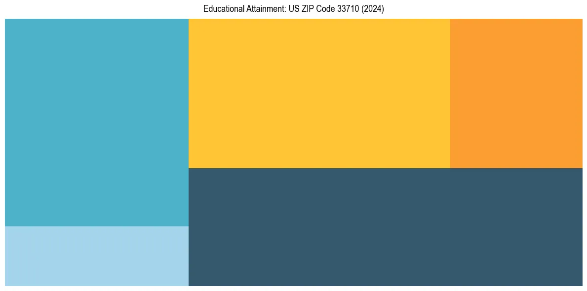 Education Treemap for  in 2024