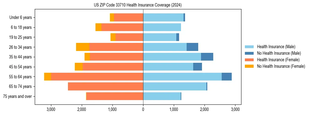 Health insurance pyramid for US ZIP Code 33710