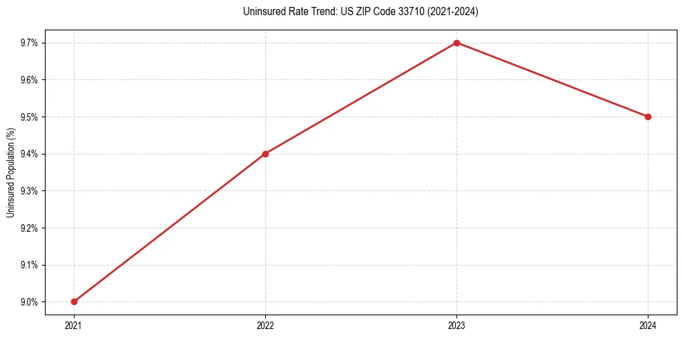 Uninsured trend chart for US ZIP Code 33710