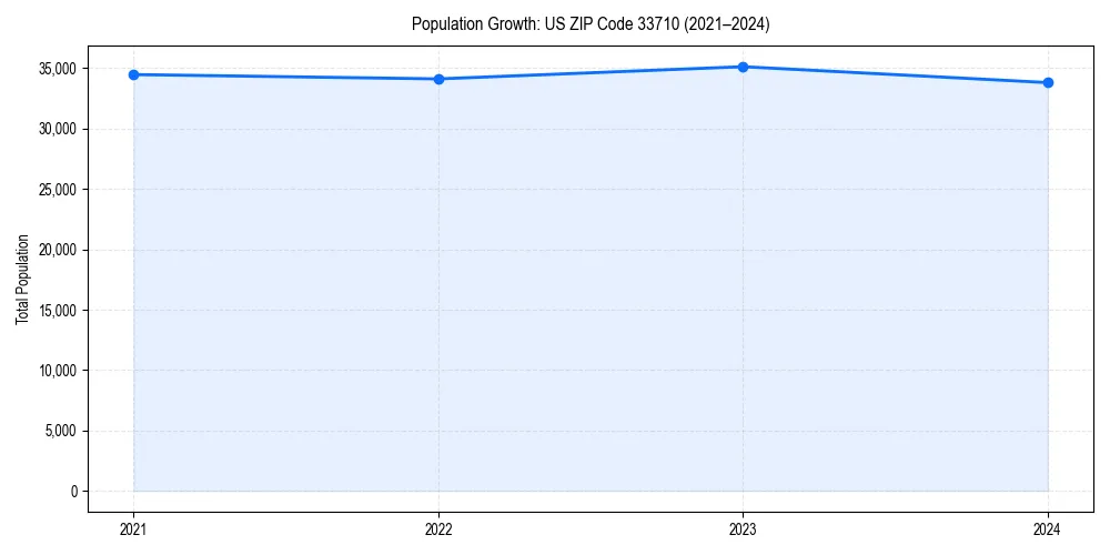 Population trends in 