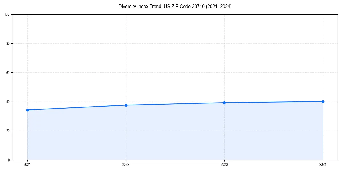 Line chart showing diversity index trends for 