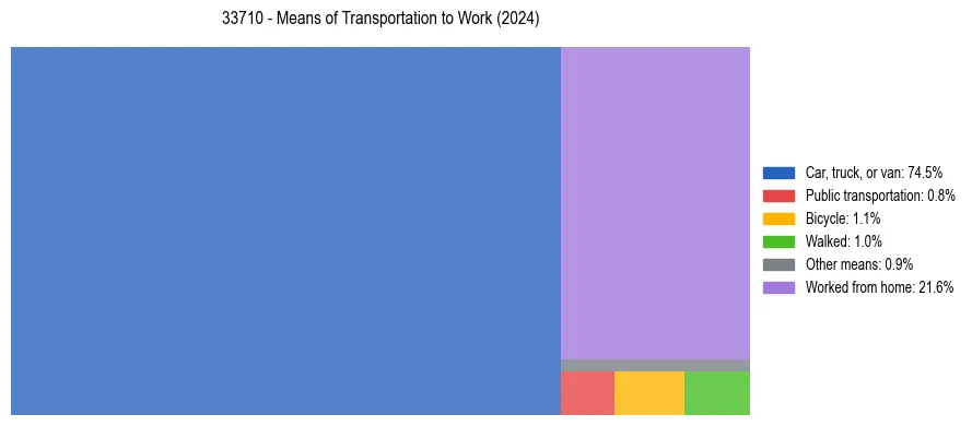 Commute modes in US ZIP Code 33710