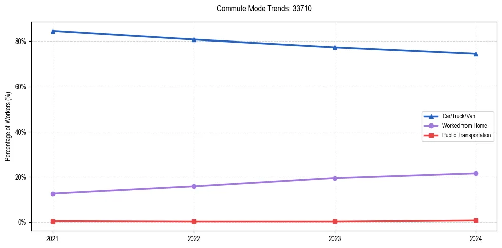 Transportation trends in US ZIP Code 33710