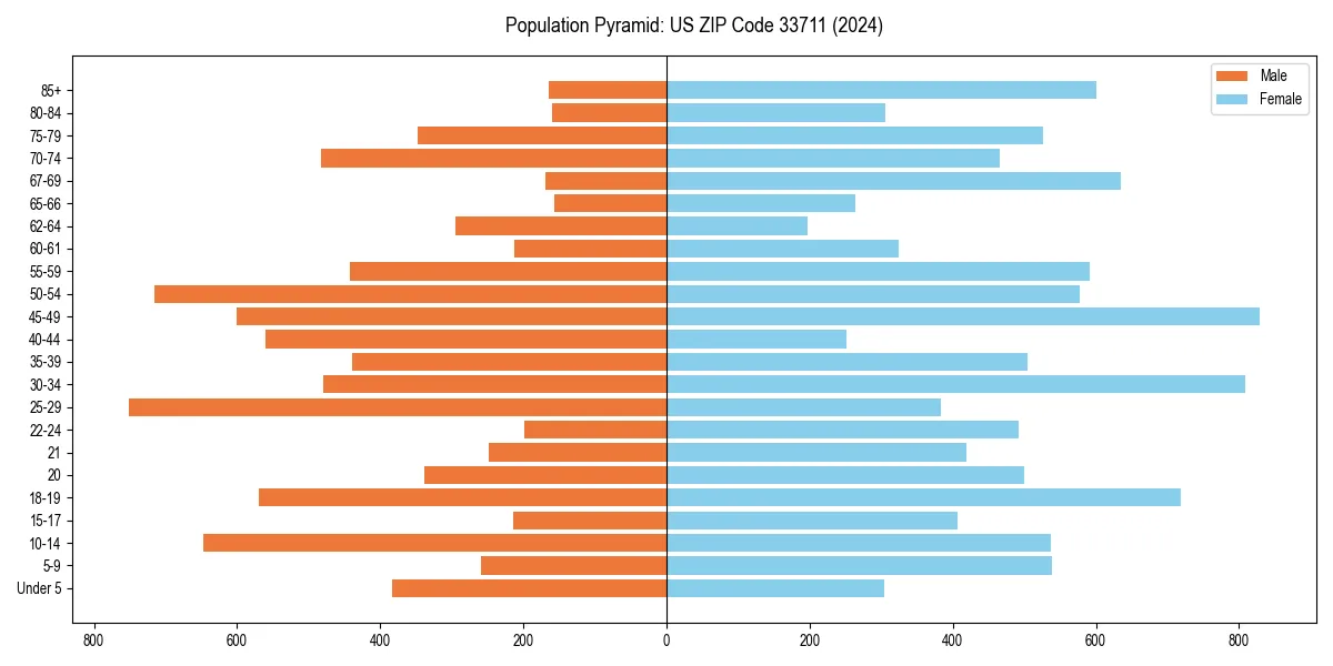 Population pyramid for 