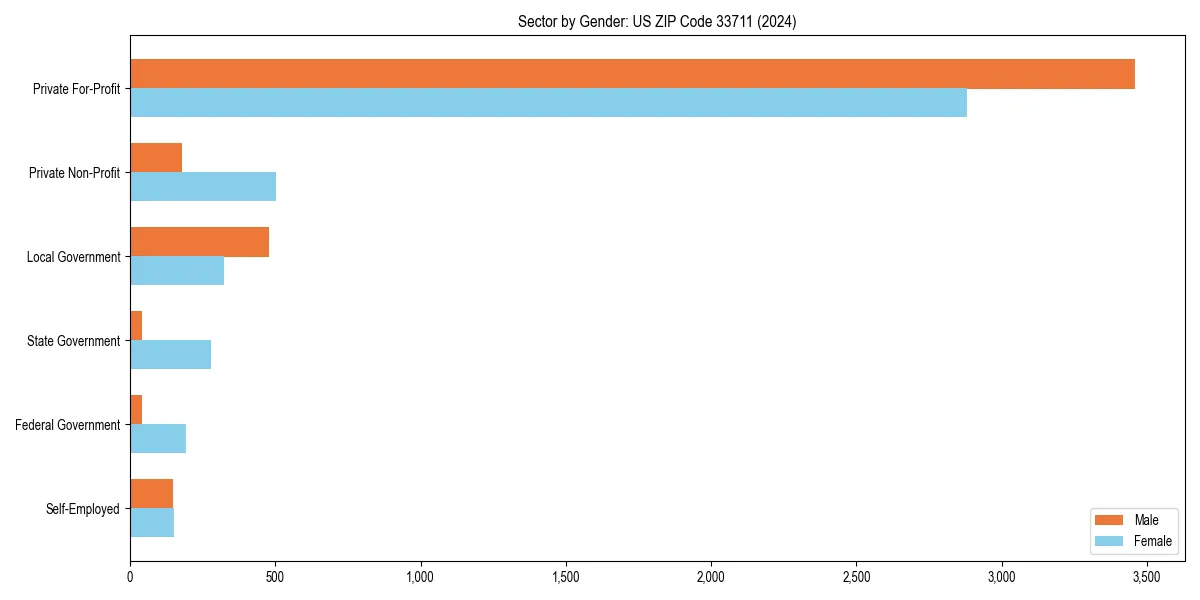 Employment sector breakdown by gender in 