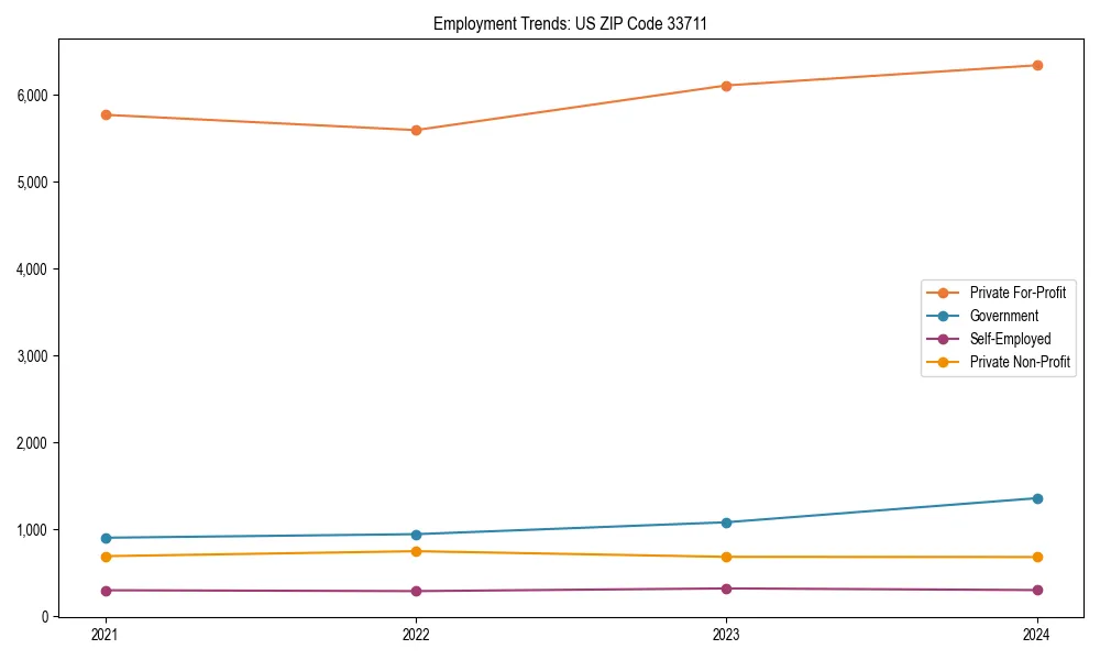 Long-term employment trends in 