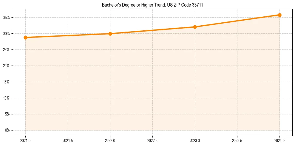 Trend chart showing bachelor degree growth in 