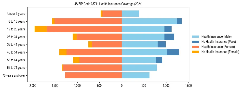 Health insurance pyramid for US ZIP Code 33711