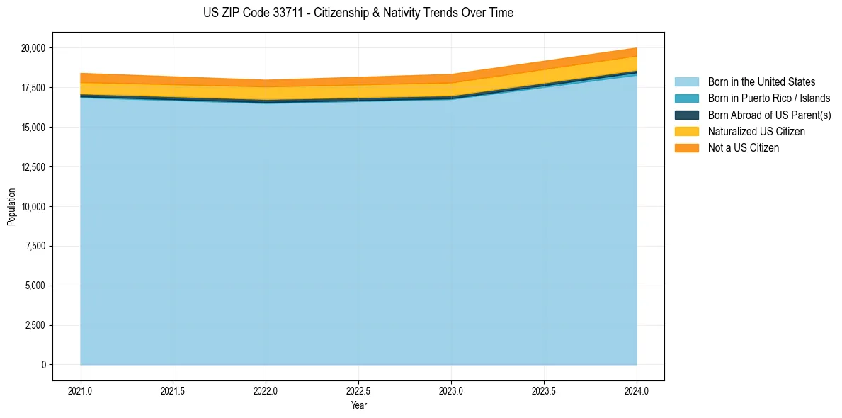 Historical nativity trends for 