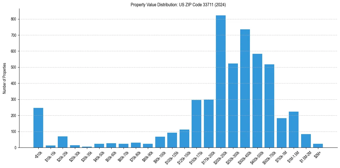 Value Distribution for 