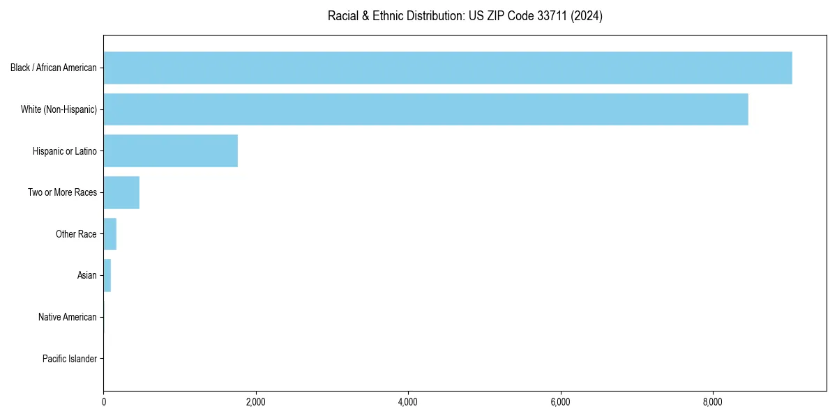 Bar chart showing racial distribution in  for 2024