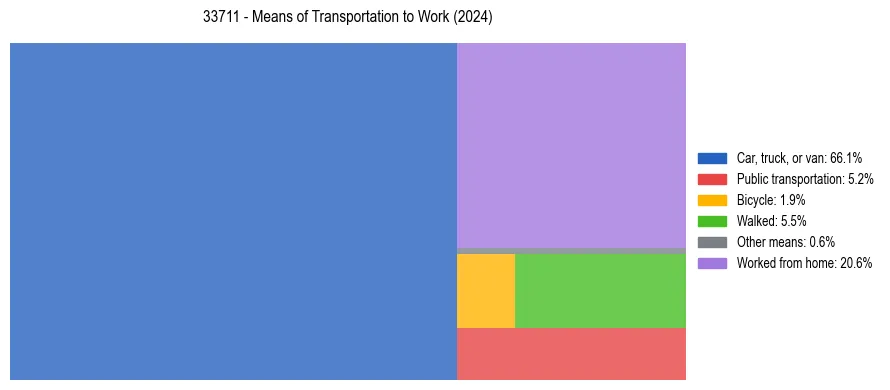 Commute modes in US ZIP Code 33711