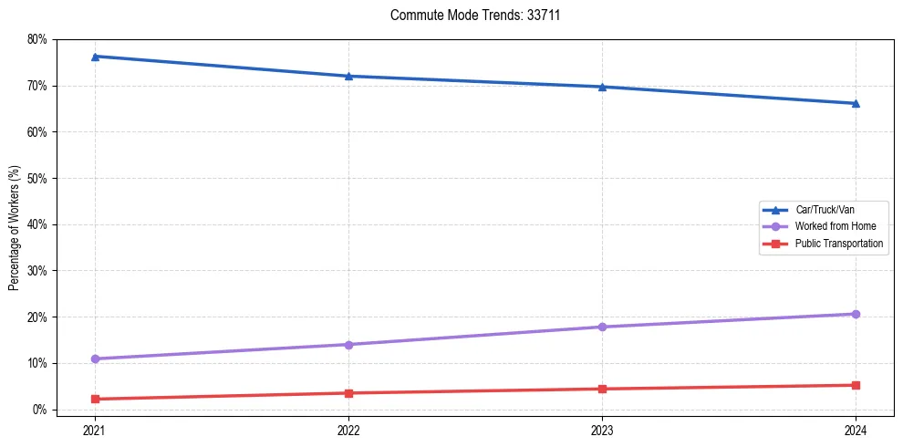 Transportation trends in US ZIP Code 33711