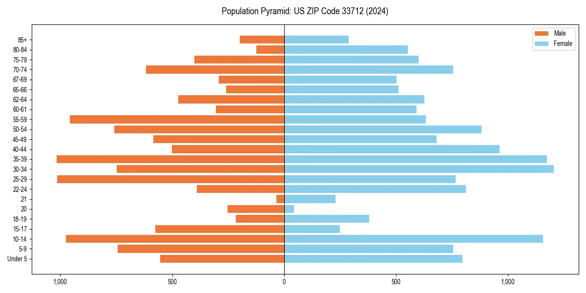 Population pyramid for 