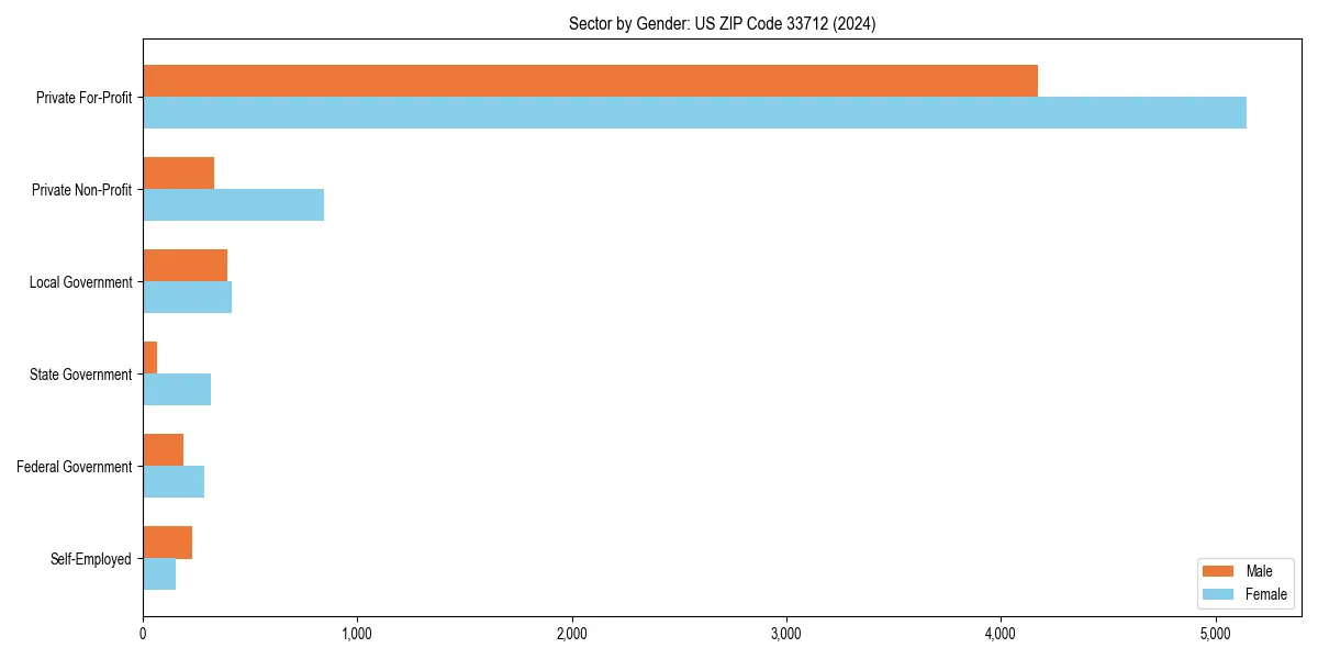 Employment sector breakdown by gender in 
