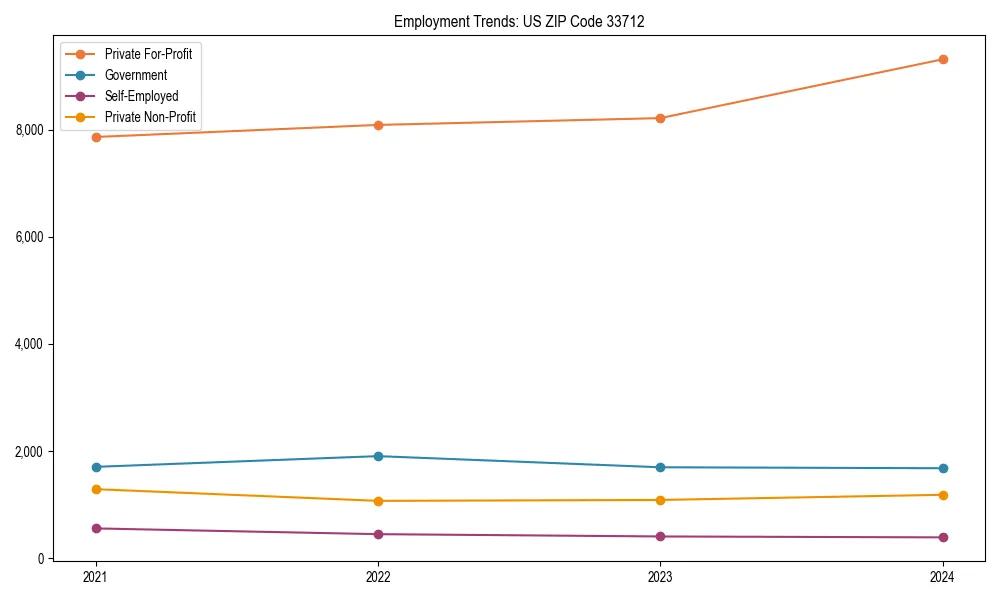 Long-term employment trends in 