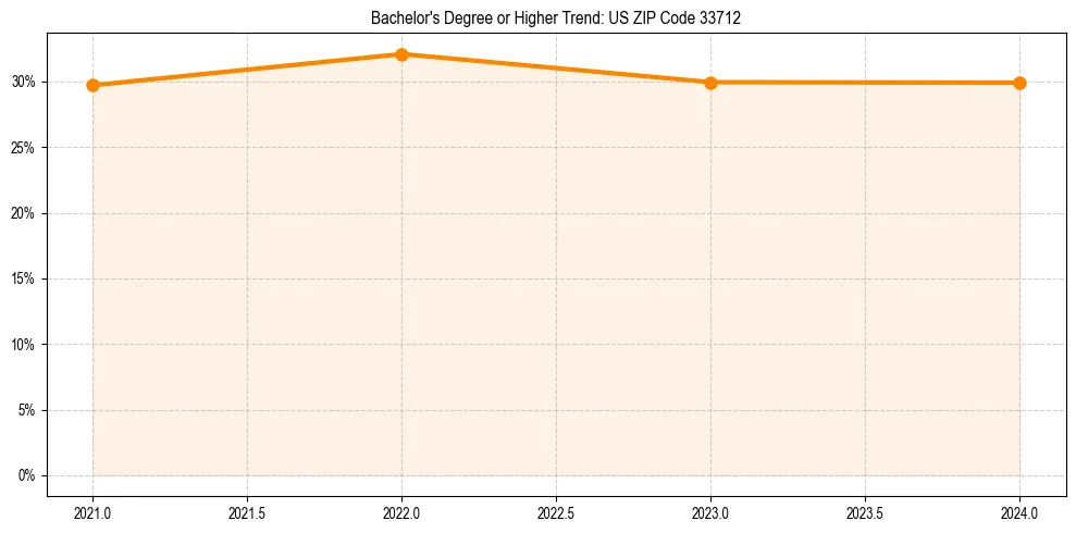Trend chart showing bachelor degree growth in 