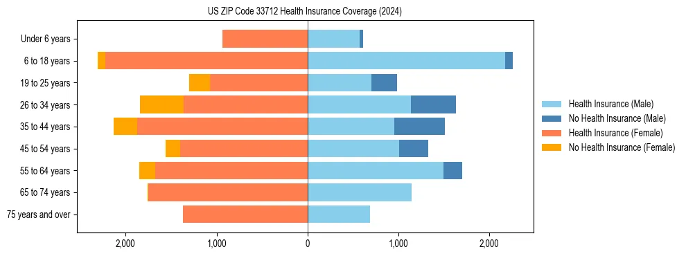 Health insurance pyramid for US ZIP Code 33712
