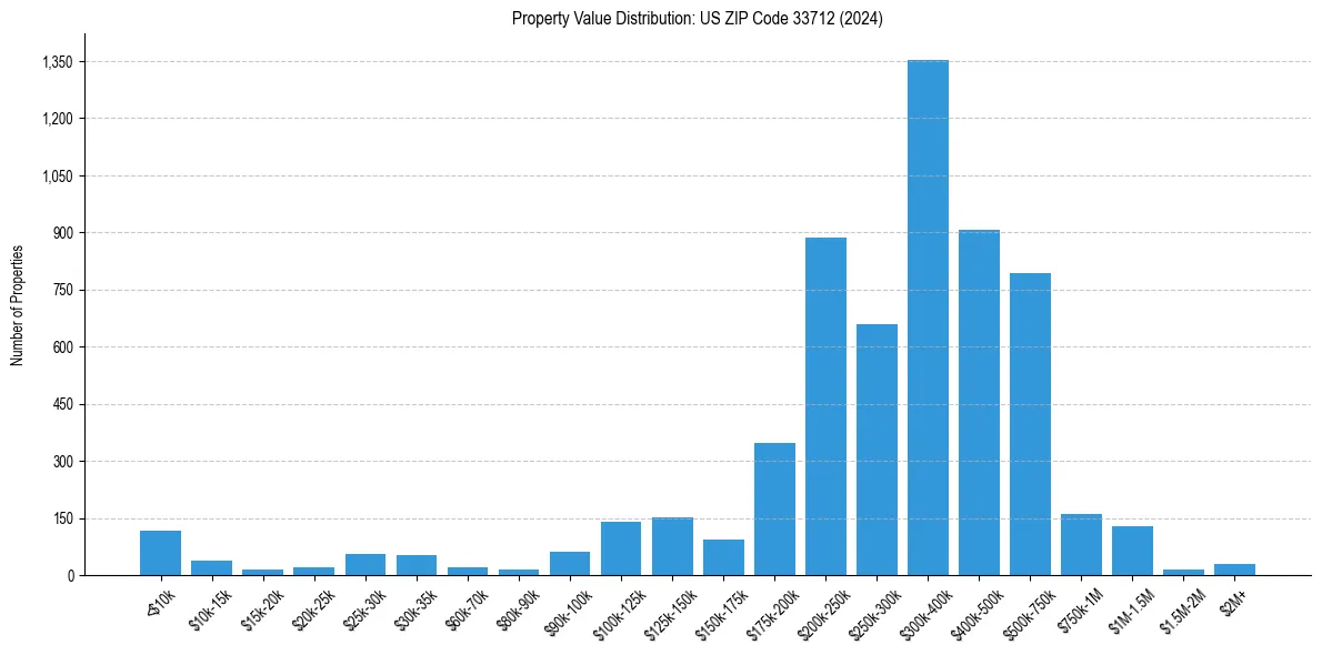 Value Distribution for 