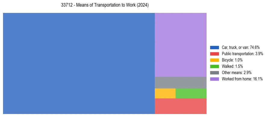Commute modes in US ZIP Code 33712