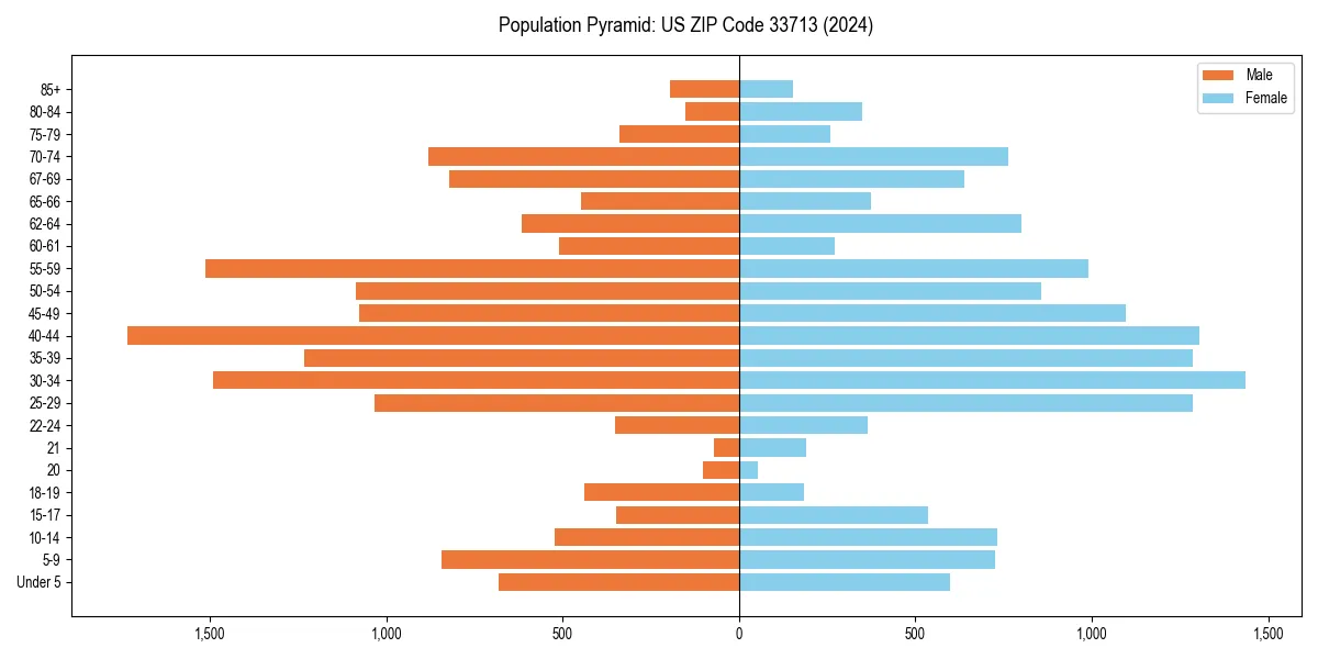 Population pyramid for 