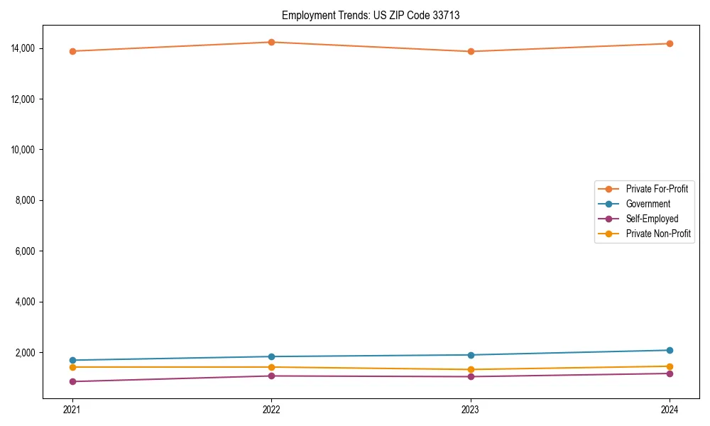 Long-term employment trends in 