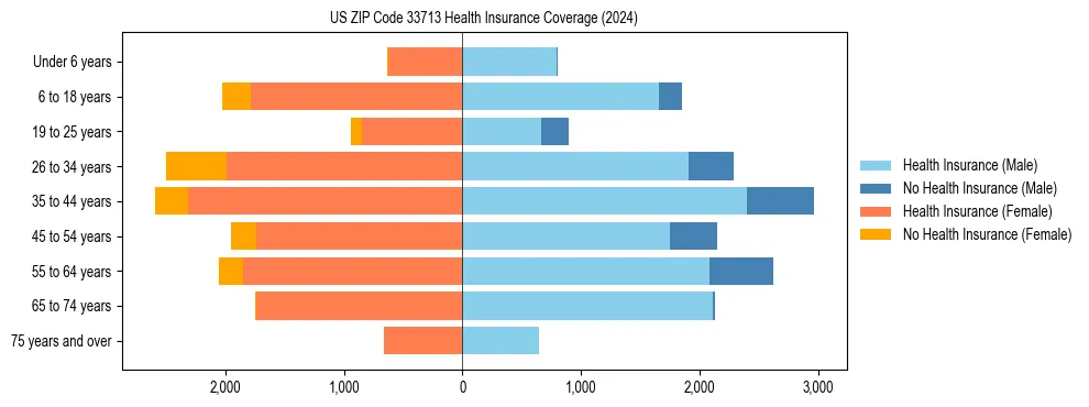 Health insurance pyramid for US ZIP Code 33713