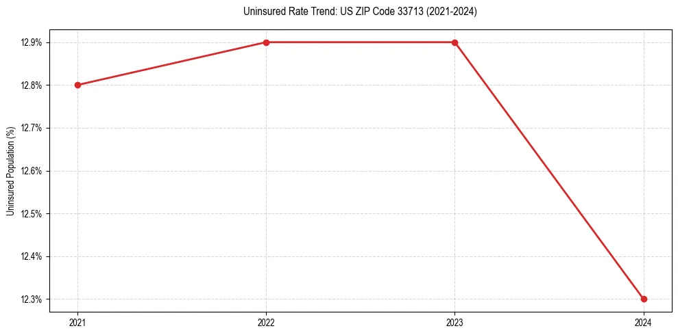 Uninsured trend chart for US ZIP Code 33713