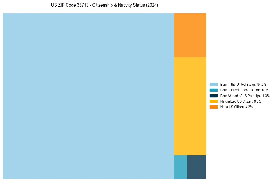 Nativity Treemap for 