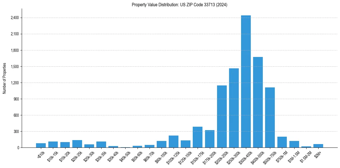 Value Distribution for 