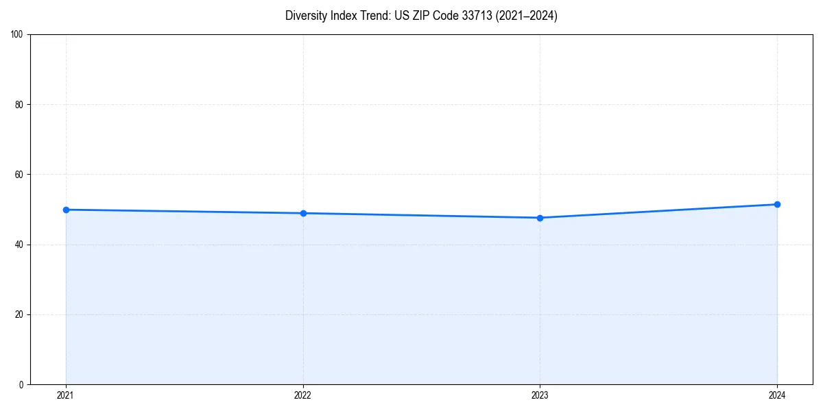 Line chart showing diversity index trends for 