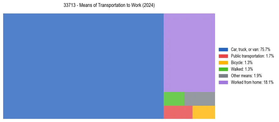 Commute modes in US ZIP Code 33713