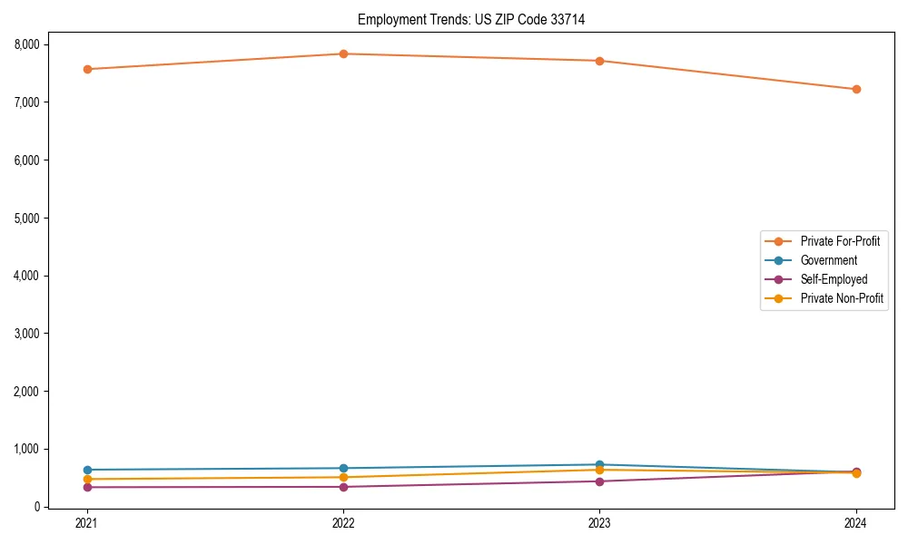 Long-term employment trends in 
