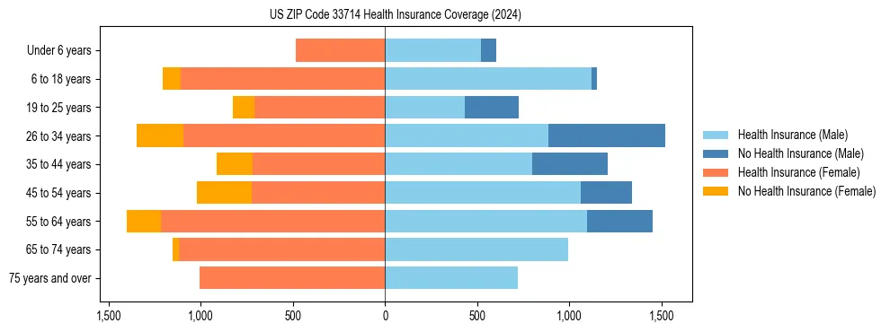 Health insurance pyramid for US ZIP Code 33714