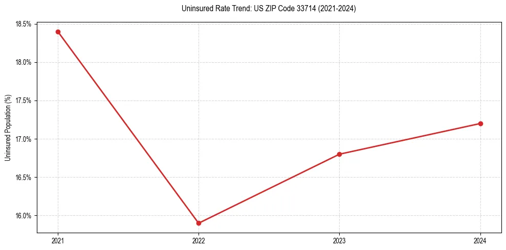 Uninsured trend chart for US ZIP Code 33714