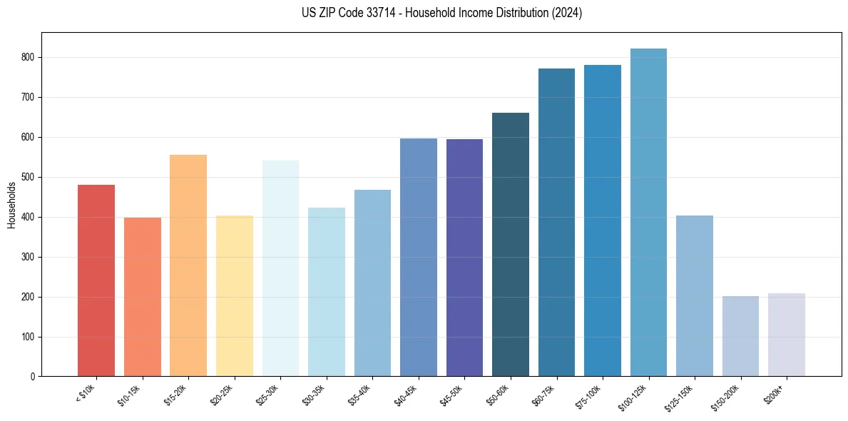 Income Distribution for 