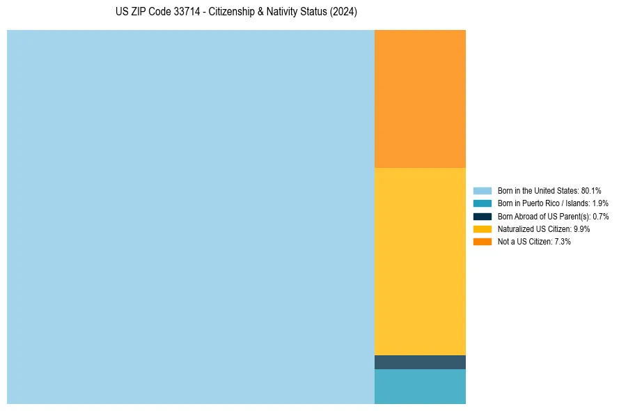 Nativity Treemap for 