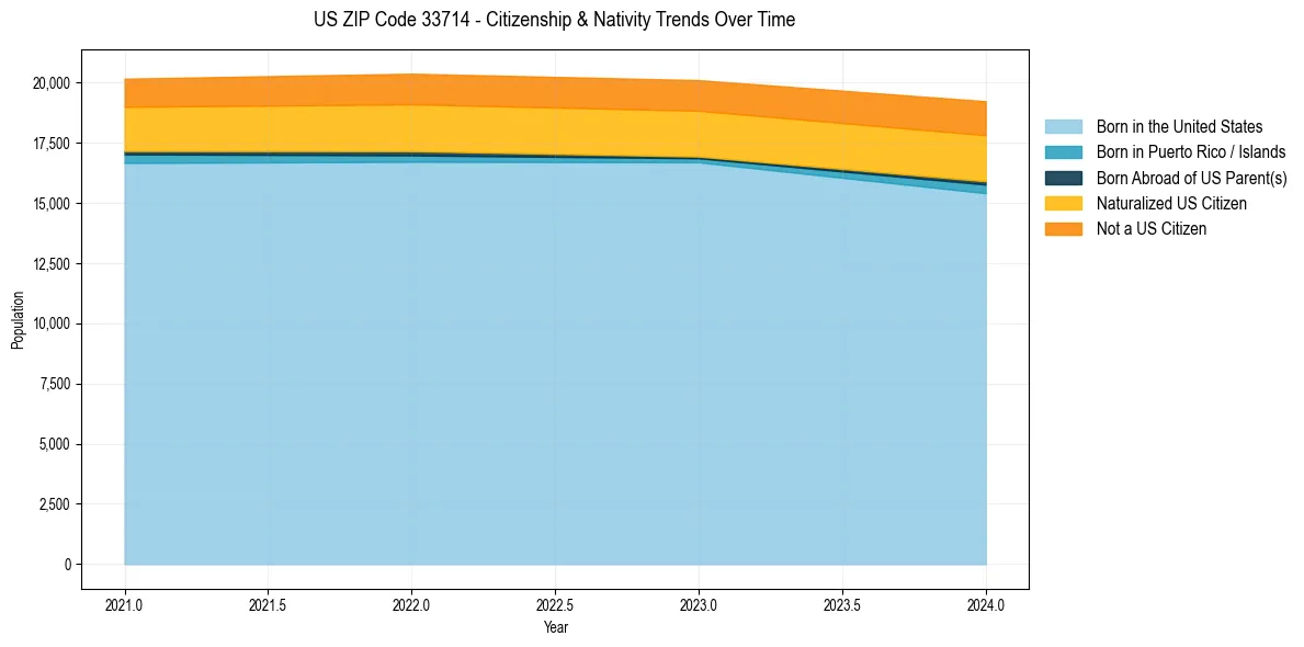 Historical nativity trends for 