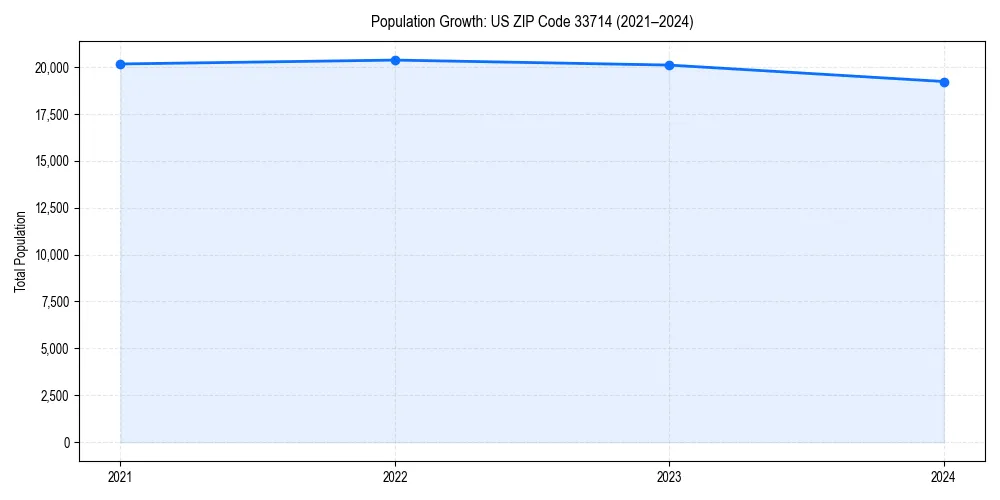Population trends in 