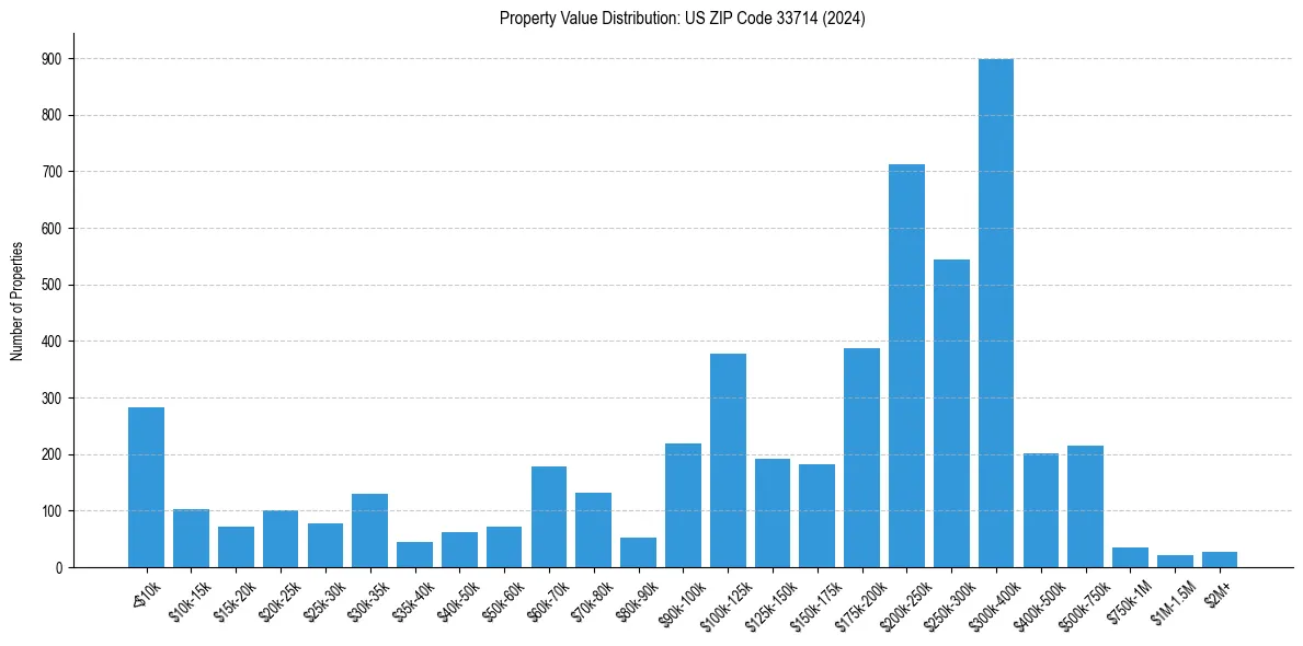 Value Distribution for 