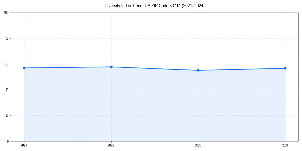 Line chart showing diversity index trends for 
