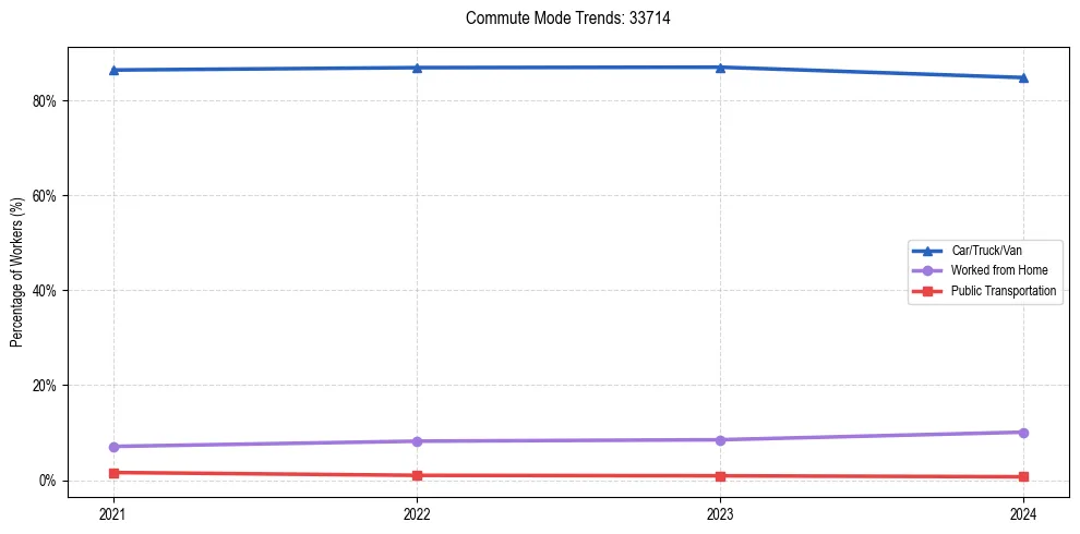 Transportation trends in US ZIP Code 33714