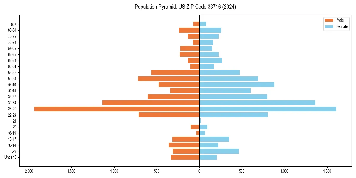 Population pyramid for 